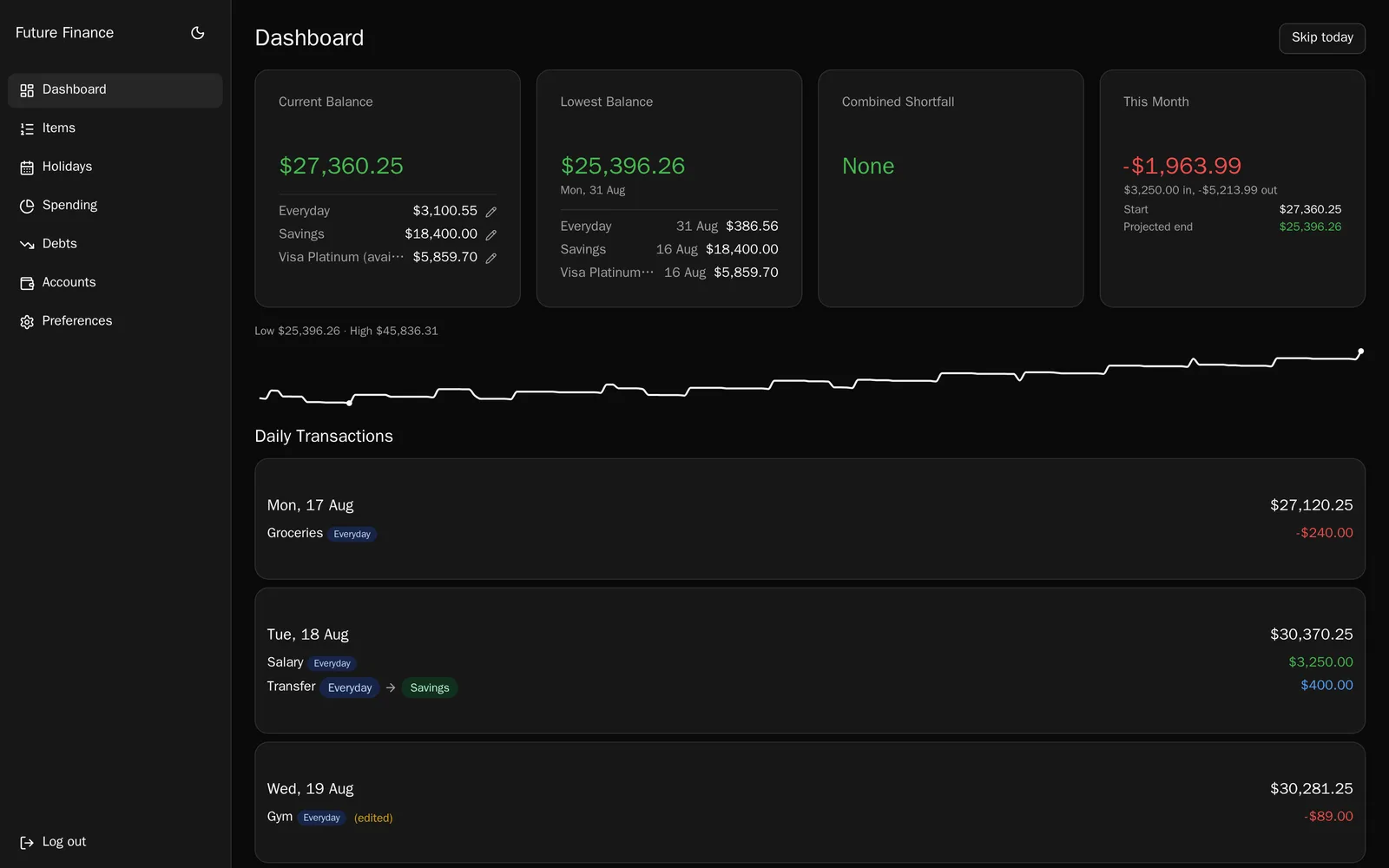 Dashboard showing current and lowest projected balance broken down by account, no combined shortfall, this month's money in and out, a sparkline of the projected balance across the forecast window, and the day-by-day transaction list beneath it. Sample data.