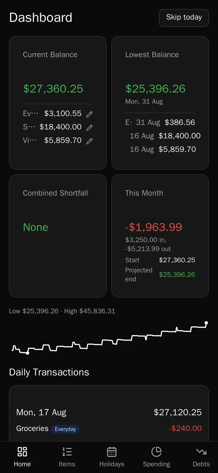 The dashboard on a phone in dark mode, at the top of the page: summary cards stacked two-up with current and lowest balance, combined shortfall, this month's money in and out, the balance sparkline, and a bottom tab bar. Sample data.