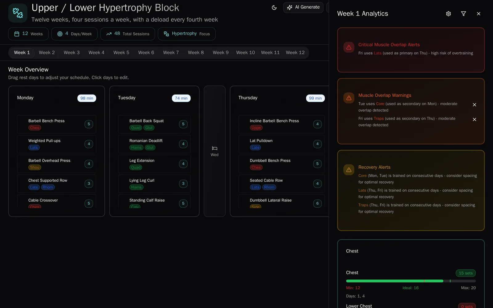 The analytics panel open beside the week, showing a critical alert that Friday uses lats that were primary on Thursday, warnings that Tuesday reuses core and Friday reuses traps as secondaries, recovery alerts for muscles trained on consecutive days, and a volume bar for chest at 15 sets against a minimum of 12, an ideal of 16 and a maximum of 20. Sample data.