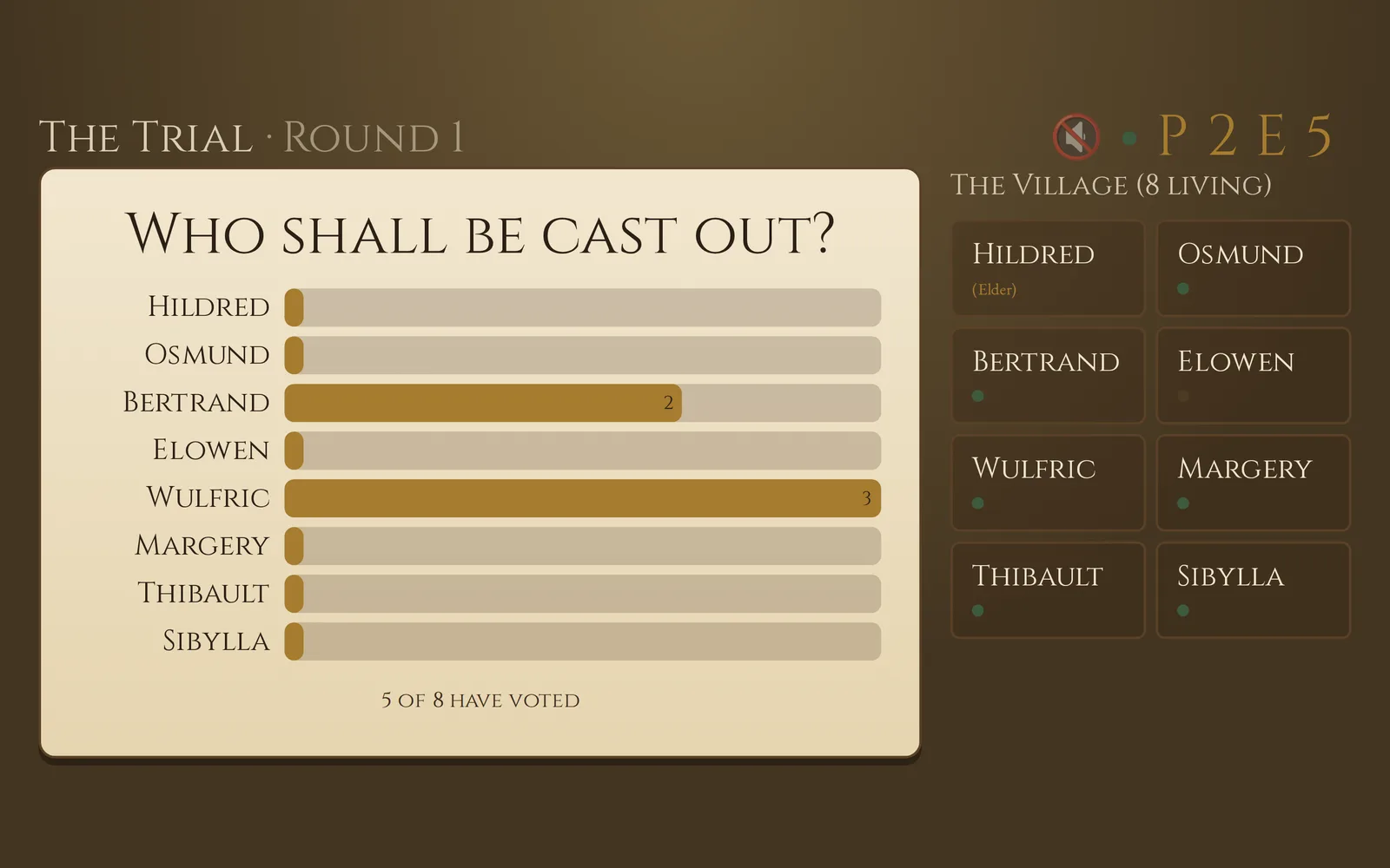 The spectator view on a large screen: "The Trial - Round 1" beside a parchment panel asking who shall be cast out, with a horizontal bar per player showing three votes against one name and two against another, five of eight voted, and a roster of the eight living players down the right with connection dots. Sample data.